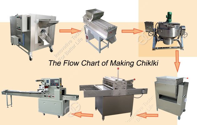 Industrial Making Project Chikki Production Line in India